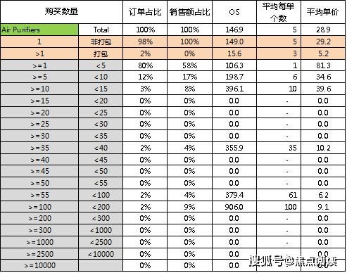 空气净化器市场趋势与跨境选品策略分析