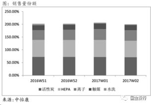 从过滤材料看空气净化器市场现状与多元气体净化技术分析