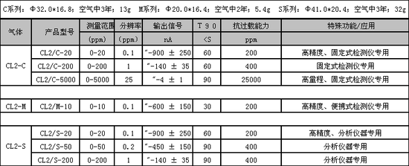 氯气(Cl₂)传感器 气体检测与监测的关键部件